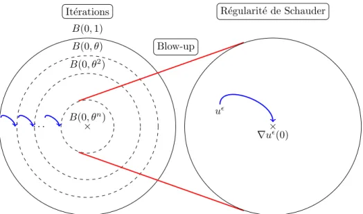 Figure 2.1 – Principe de la méthode de compacité de [11]