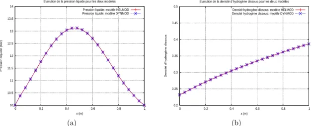 Fig. 3.1: Repr´esentations de la pression liquide (a) et de la densit´e d’hydrog`ene dissous (b) obtenues pour les deux mod`eles HELMOD et DYNMOD