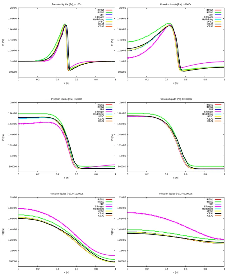Fig. 3.5: Comparaison de la pression liquide `a diff´erents instants