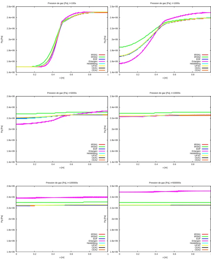 Fig. 3.6: Comparaison de la pression de gaz en diff´erents instants