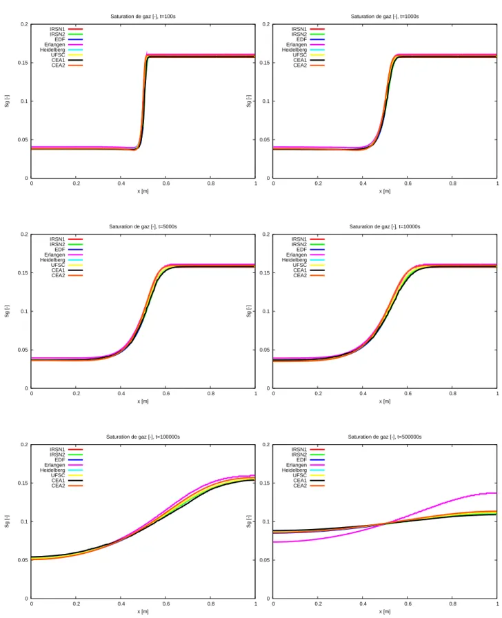 Fig. 3.7: Comparaison de la saturation de gaz en diff´erents instants