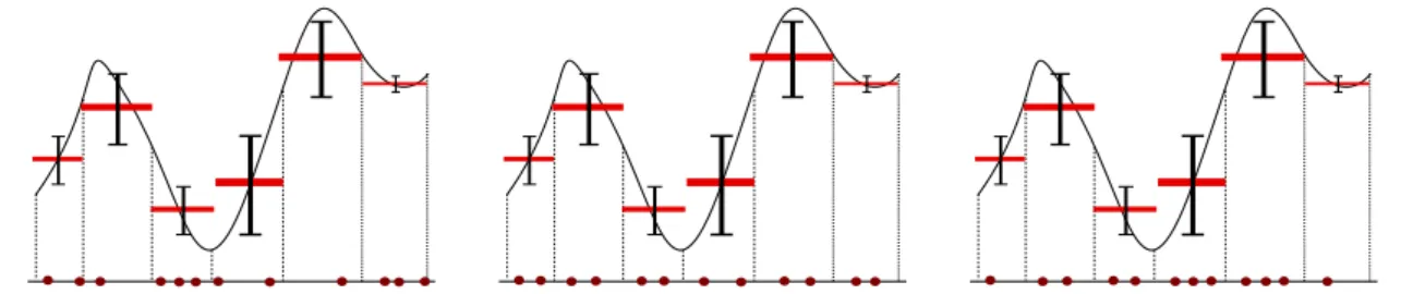 Figure 1.4: Gauche : Allocation Monte-Carlo. Milieu : Allocation uniforme pour Monte-Carlo stratifi´e