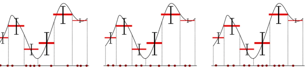 Figure 3.4: Left: Crude Monte-Carlo. Middle: Uniform stratified Monte-Carlo. Right: Stratified Monte-Carlo with optimal allocation.