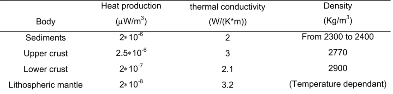 Table 1. Properties of the different bodies.  Body  Heat production (µW/m3)  thermal conductivity (W/(K*m))  Density (Kg/m3)  Sediments  2∗10 -6 2  From 2300 to 2400  Upper crust  2.5∗10 -6 3  2770  Lower crust  2∗10 -7 2.1  2900 