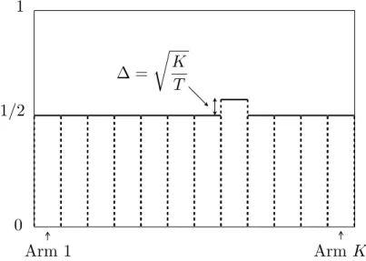 Figure 1.1. : Les paiements moyens des problèmes de bandits difficiles au sens minimax, cf