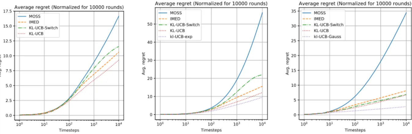 Figure 2.1.: Regrets approximated over 10, 000 runs, shown on a logarithmic scale; distributions of the arms consist of: