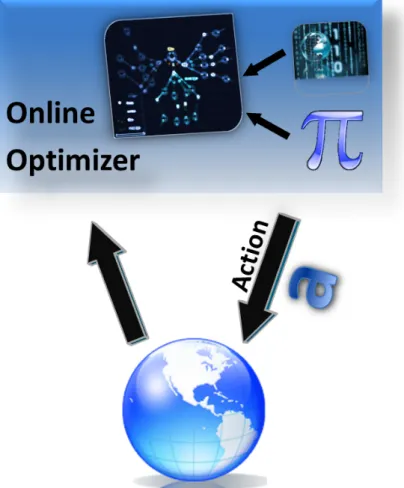 Figure 1-5: Online reoptimization algorithm : The online optimizer starts with policy π, which was produced offline