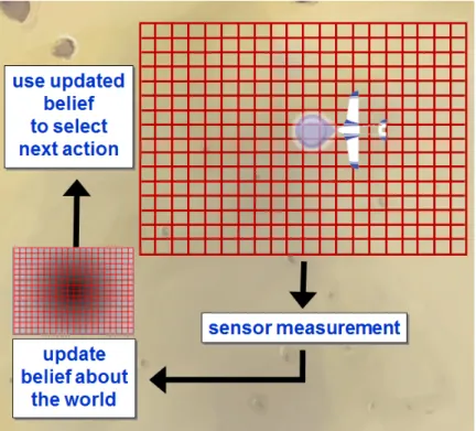Figure 2-12: Adaptive Sampling: Autonomous agents need to make decisions as the sys- sys-tem is running, in order to take advantage of newly collected information