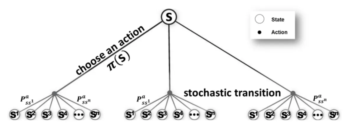 Figure 3-1: MDP mechanics: In the MDP framework, we find ourselves in state s where policy π chooses an action to execute