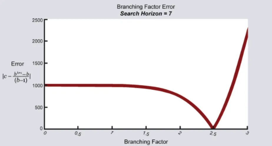 Figure 3-5: Branching Factor Graph: Shows the difference between the computation al- al-lowance and the number of computations that a range of branching factors would require.
