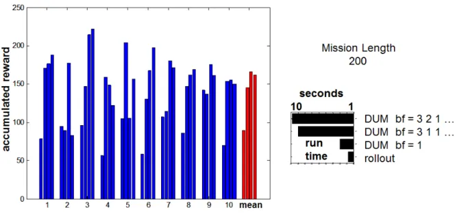 Figure 3-7: Rollout and DUM experiment results from 10 problems with a mission length of 200.