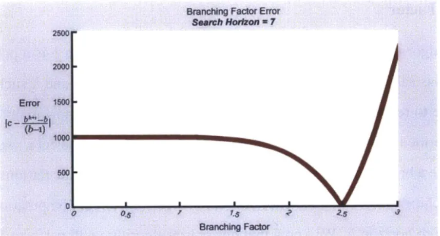 Figure  3-5:  Branching  Factor  Graph:  Shows  the  difference  between  the  computation  al- al-lowance  and the  number  of computations  that  a range  of branching  factors  would  require.