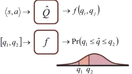 Figure  4-2:  The figure  shows  that our state-action  value function,  indicated by  the letter  Q,