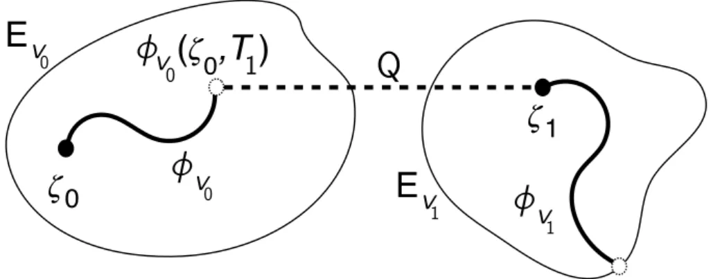 FIGURE 1.1.1 – schéma d’une trajectoire de point initial (v 0 , ζ 0 ).