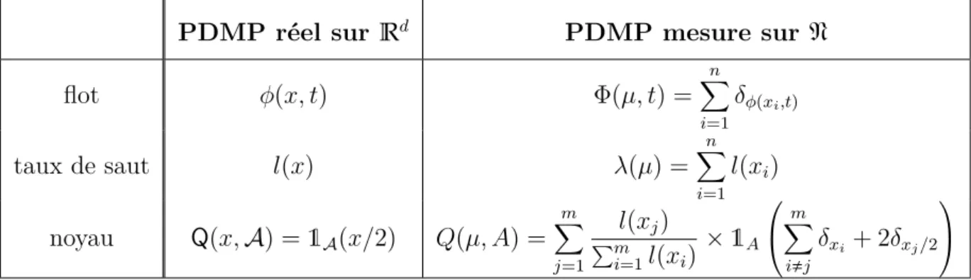 Table 2.1 – Comparaison des éléments caractéristiques entre PDMP réel et PDMP mesure