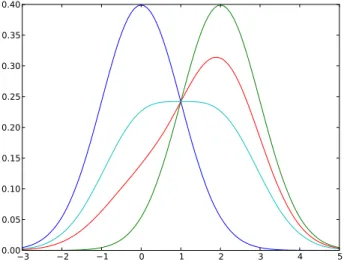 Fig. 3 Example of convex combination of normal distributions