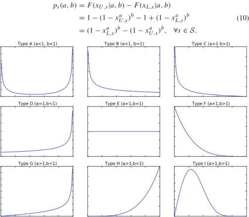 Fig. 4 Examples of Kumaraswamy probability density function (pdf) with different parameters a and b
