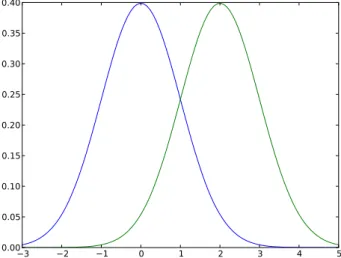Fig. 5 Examples of Normal distribution shifted mean by change of variables