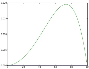 Fig. 6 Probabilities from solution of GAMS implementation of a model using 100 scenarios and Kumaraswamy distribution