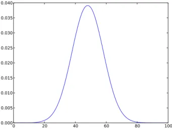 Fig. 7 Probabilities from optimal solution of GAMS implementation of a model using 100 scenarios and approximation of a normal distribution
