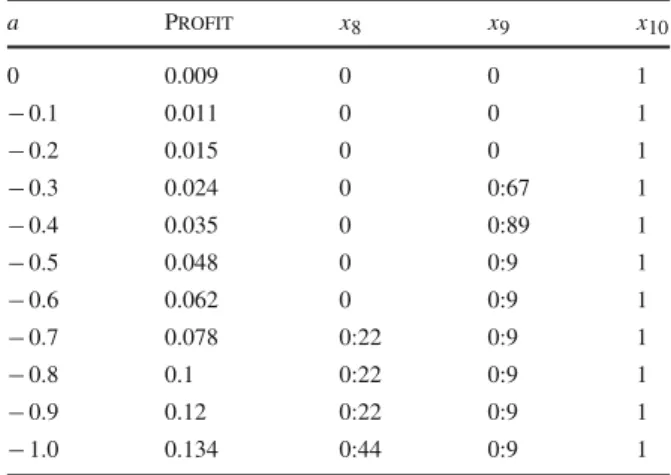 Table 1 Summarized results from one test instance with different values of a, the objective function value, and values for investment in technologies x 8 , x 9 and x 10 a Profit x 8 x 9 x 1000.009001−0.10.011001−0.20.015001 − 0.3 0.024 0 0:67 1 − 0.4 0.035