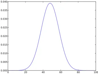 Fig. 7 Probabilities from optimal solution of GAMS implementation of a model using 100 scenarios and approximation of a normal distribution
