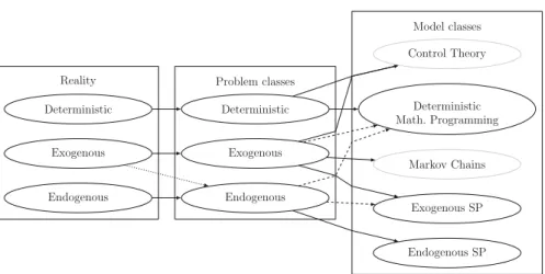 Fig. 1 Classification problem and model classes. Stochastic programming models in black, examples of other modelling paradigms in grey