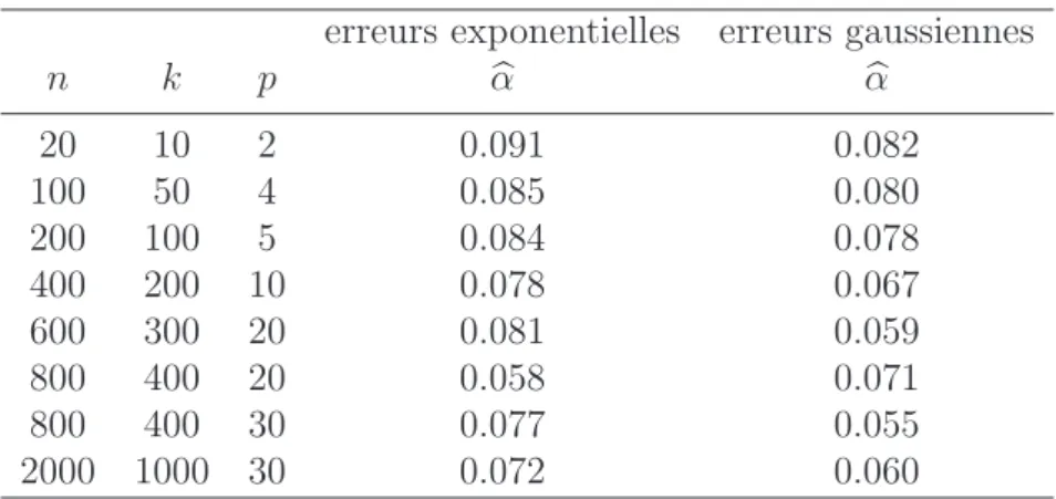 Tableau 4.4.2 – Niveaux empiriques avec des erreurs exponentielles et gaussiennes, M= 2000, θ = 1/2.