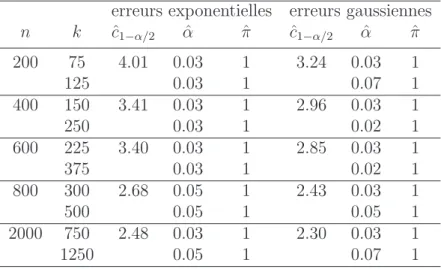 Tableau 4.4.3 – Valeur critique empirique ˆ c 1−α/2 , niveaux empirique ( ˆ α), puissances empirique (ˆ π), pour des erreurs exponentielles et gaussiennes, M=2000, p = 50.