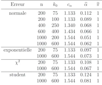 Tableau 2.5.1 – Valeur critique c α , niveau empirique α, puissance  π,  α=0.05