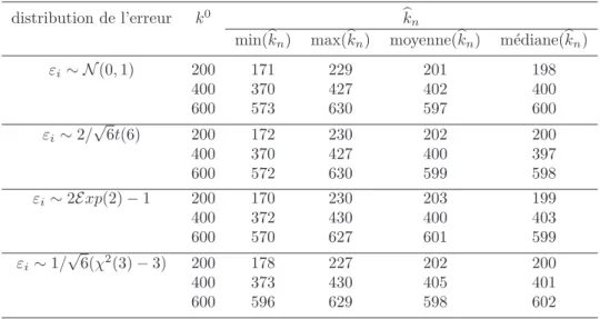 Tableau 2.5.2 – Statistiques descriptive pour les estimations du point de rupture. Mod` ele avec deux phases, n = 1000, M= 5000.