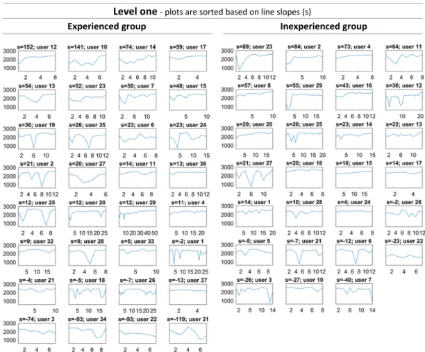 Fig. 8. Learning curves of individuals in level one. For each group, plots are sorted based on their linear slopes (s)