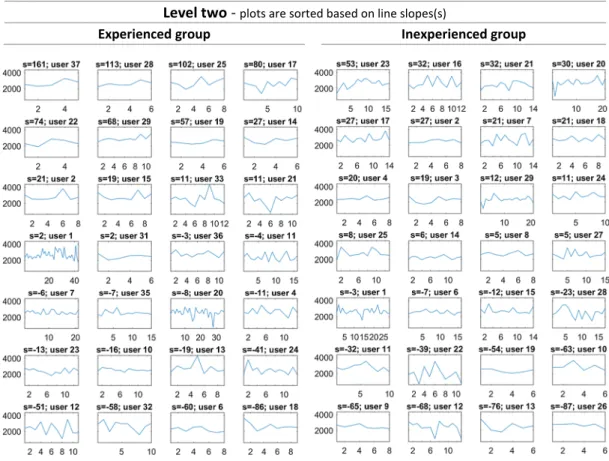 Fig. 9. Learning curves of individuals in level two.