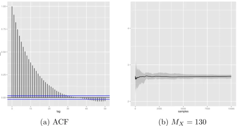 Figure 1.3: ACF and trace plot of the Gibbs sampler for the Skellam distribution
