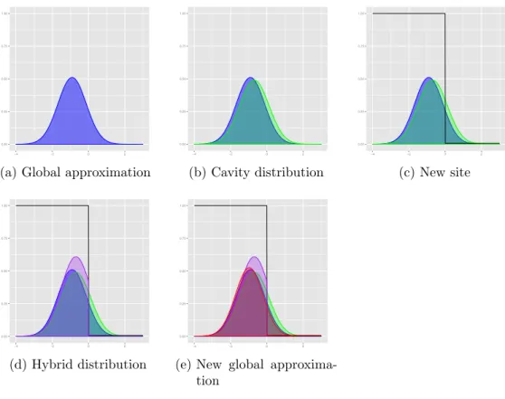 Figure 1.5: Expectation Propagation in Action