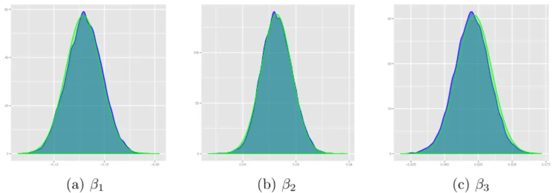 Figure 1.6: Marginal of the Gaussian approximation of a regression with Student priors