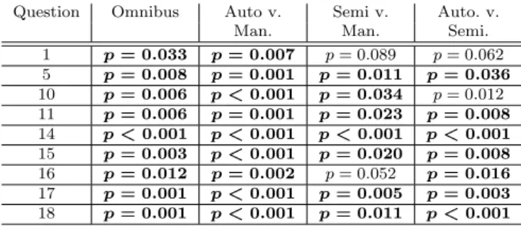 Table 4: P-values for statistically significant post-trial questions (N=24). Statistically significant values are shown in bold.