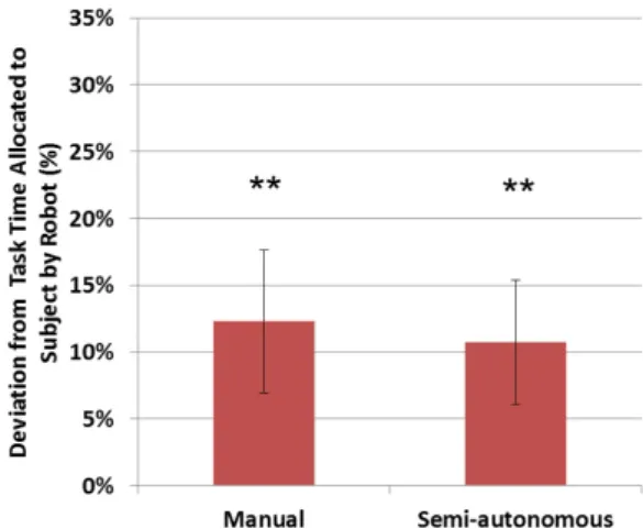 Fig. 8: The average and standard error of the percent difference between the time the subjects were assigned to work under the semi-autonomous and manual  con-ditions relative to the autonomous condition.