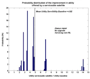 Fig. 4 Probability distribution of the improvement in utility achieved with a serviceable satellite.