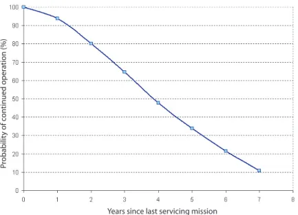 Figure 2-6: Aggregate HST reliability curve (from Joppin [17])