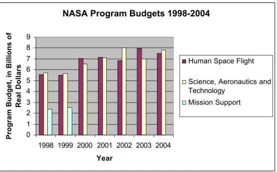 Figure  4:  The  above  chart  displays  the  same budgetary  data  as  in  Figure  3,  broken  down  by program