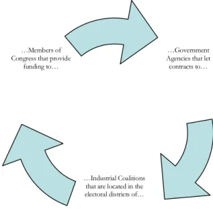Figure 6: The &#34;revolving door&#34; or &#34;iron triangle&#34; -- --a  self-reinforcing  feedb--ack  mech--anism  --among
