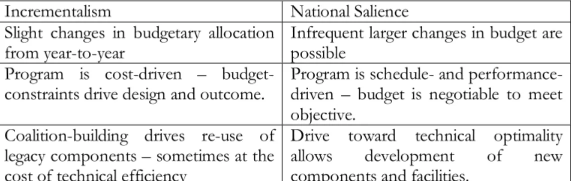 Table  1:  Expected  Congressional  budgeting behavior  under  periods  of  incrementalism  and national salience