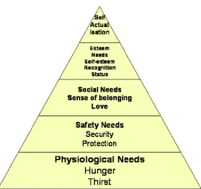 Figure  1:  Maslow's  &#34;hierarchy  of  needs&#34;.  An individual’s  attention  is  immediately  diverted towards  its  most  basic  need  when  that  need  is endangered