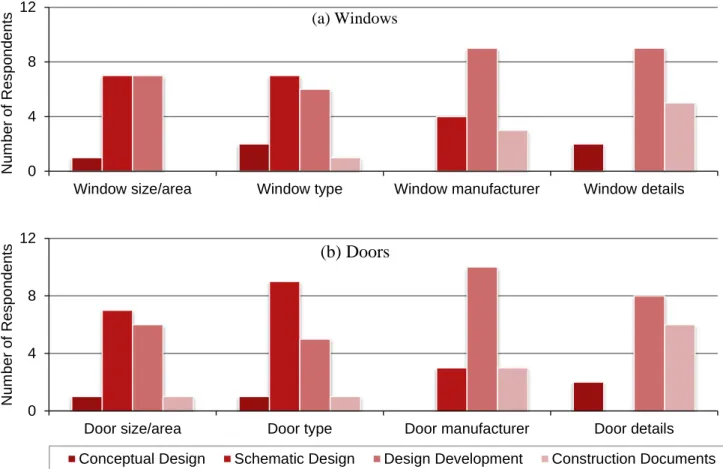 Figure 6: Timing of (a) windows and (b) doors decisions. 