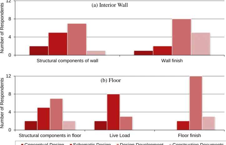 Figure 7: Timing of (a) interior wall and (b) floor decisions. 
