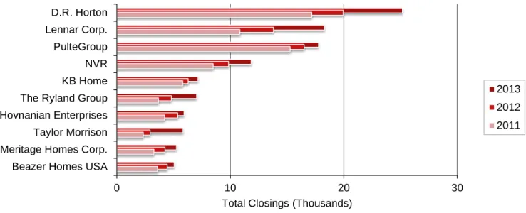 Figure 10: Total Closings from 2011-2013 of the Top 10 largest homebuilders in 2013 [6] 