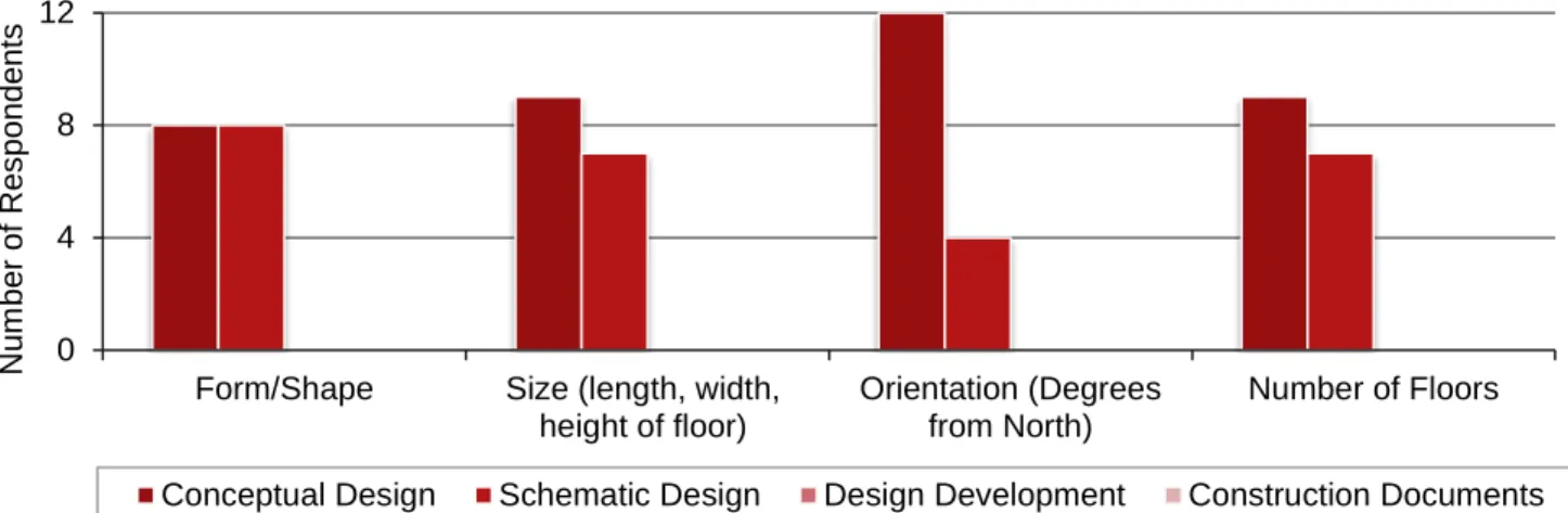 Figure 4: Timing of design decisions on building geometry 