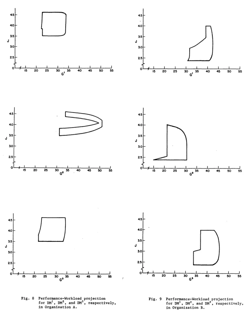 Fig.  8  Performance-Workload projection  Fig.  9  Performance-Workload projection for DM 1 , DM 2 , and  DM 3 , respectively,  for DM 1 , DM 2 , and DM 3 , respectively,