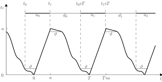 Abb. 2.8: Periodische Funktion mit unimodaler Grundperiode der Periode T und Asym- Asym-metrieparameter a